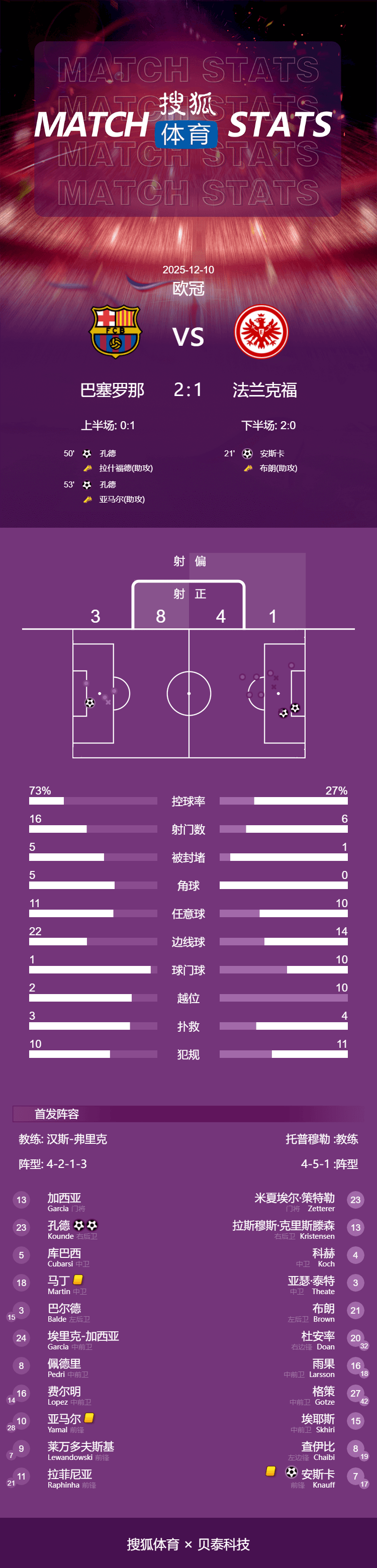 欧冠-孔德3分钟内头球双响 巴萨2-1法兰克福各赛事4连胜
