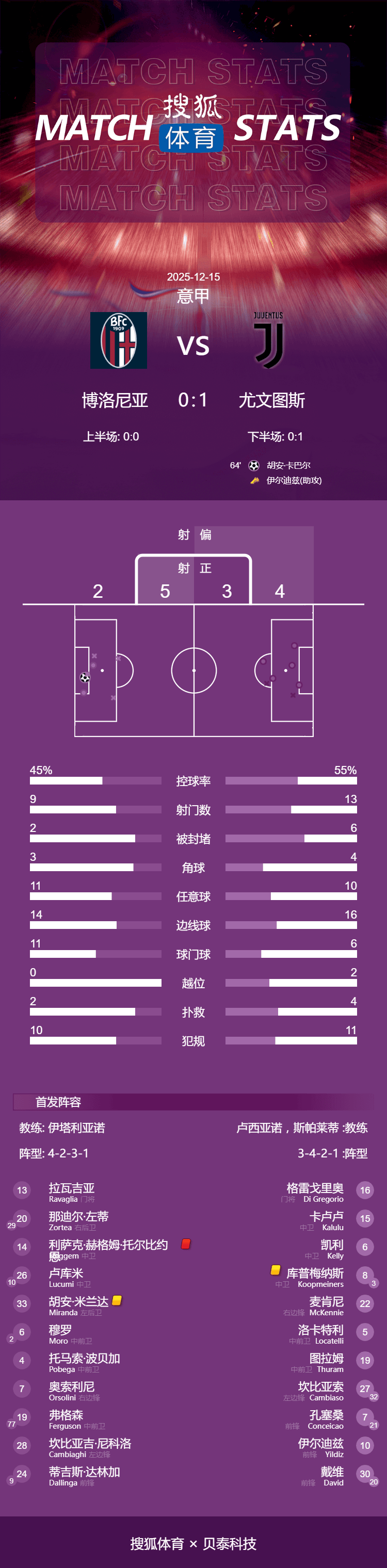 意甲-伊尔迪兹助攻卡巴尔制胜球 尤文客场1-0博洛尼亚