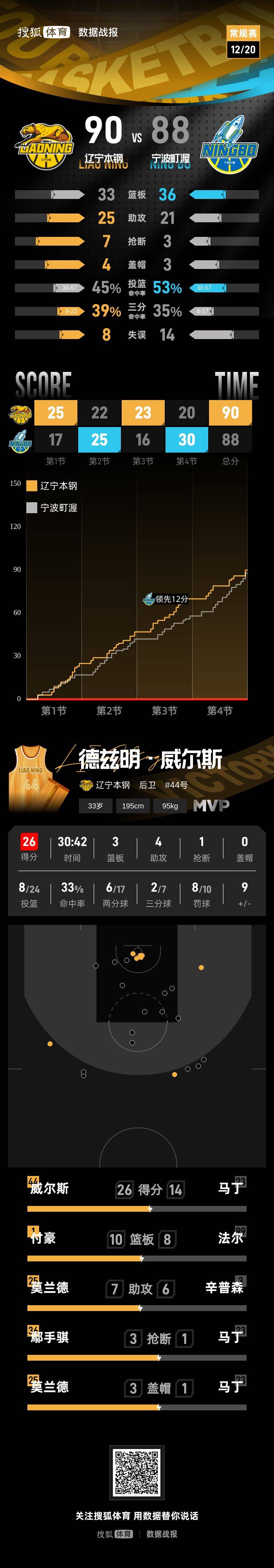 威尔斯26分付豪两双 辽宁主场2分险胜宁波