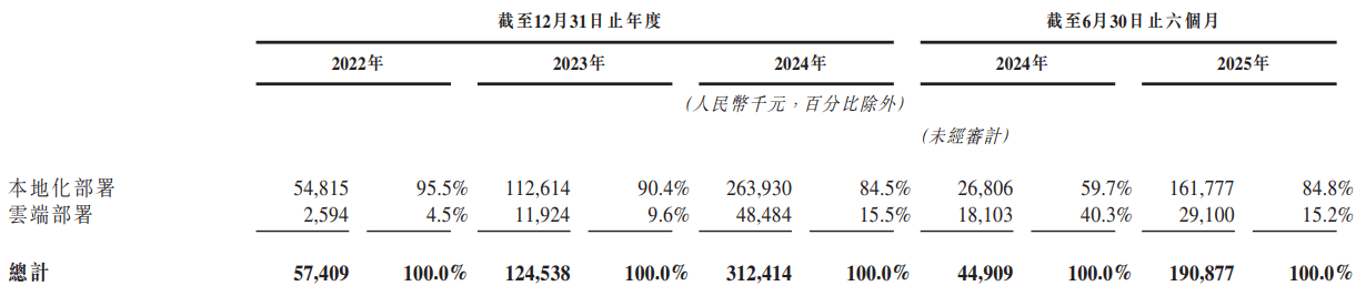 大模型第一股要来了！智谱赴港上市：三年半累亏62亿元，六位清华背景联创，腾讯阿里美团下注