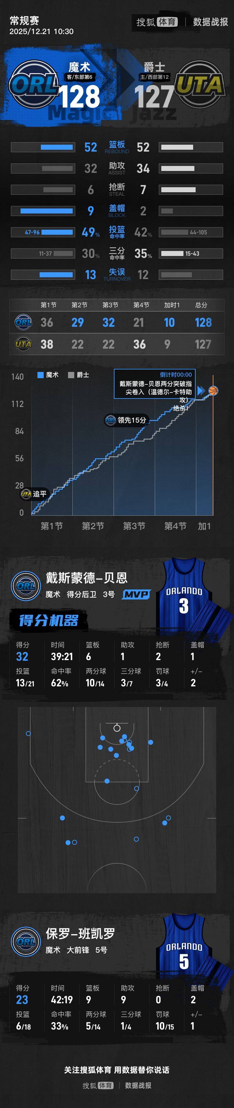 贝恩绝杀班凯罗23+9+9 乔治27+9魔术加时险胜爵士