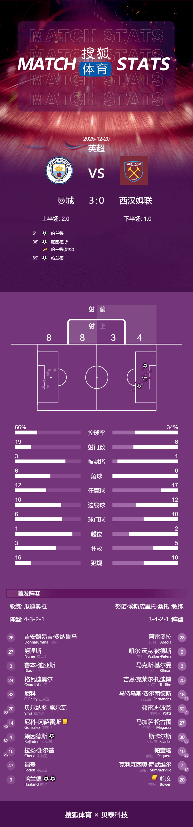 英超-哈兰德2射1传赖因德斯破门 曼城3-0西汉姆各赛事7连胜
