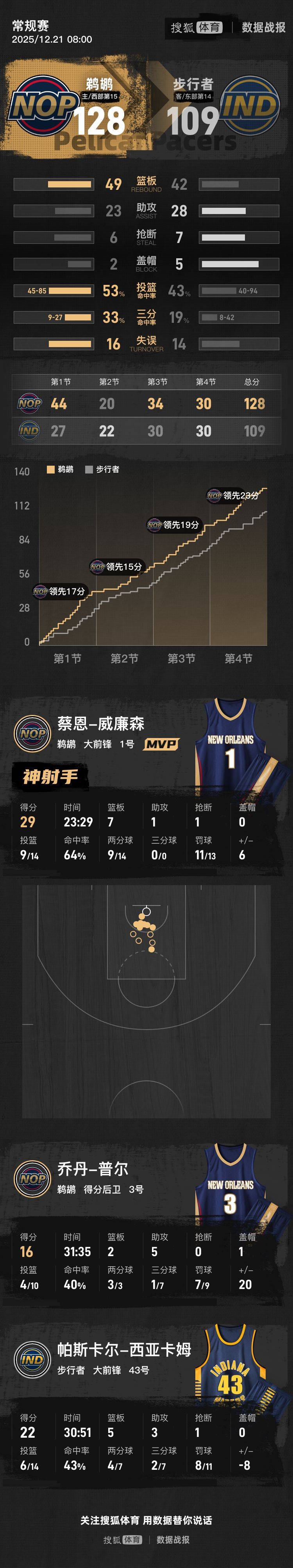 西亚卡姆22+5锡安29+7 鹈鹕击退步行者迎四连胜