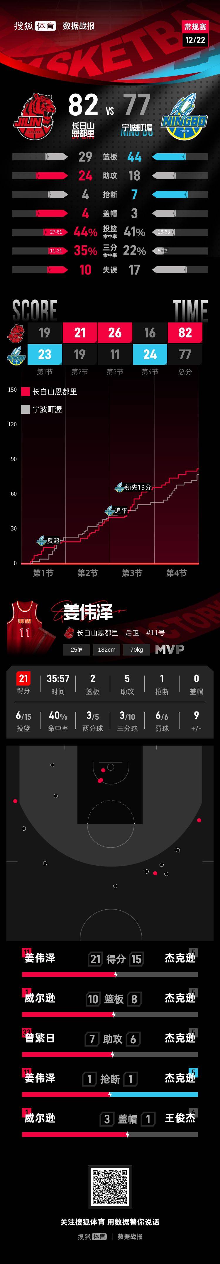 姜伟泽21分摩尔19+5+5 吉林主场击败宁波3连胜