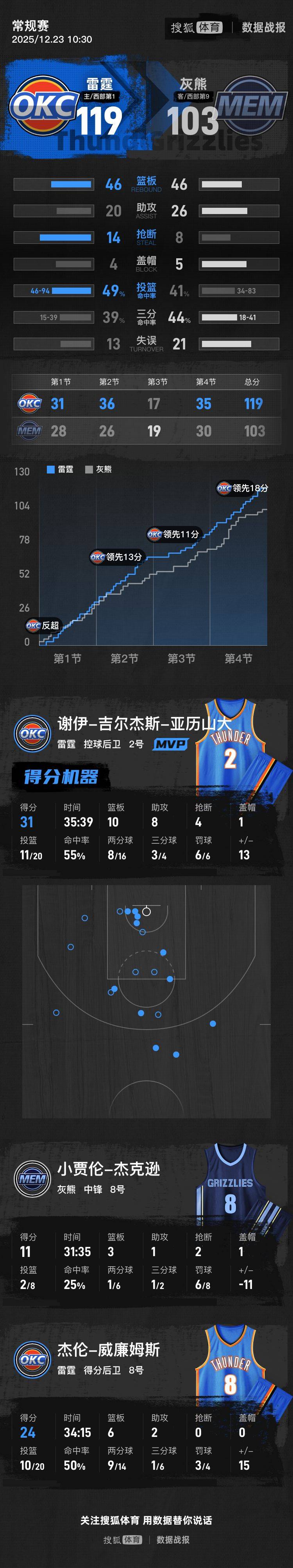 亚历山大31+10+8杰伦-威24+6 雷霆力克灰熊