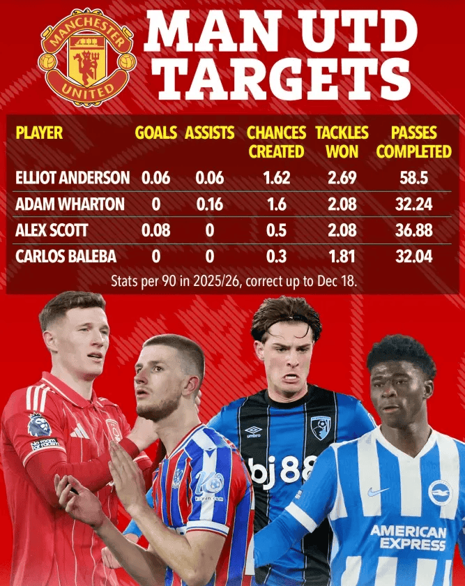 破局！曼联敲定夏窗中英超联赛免费高清直播+实时赛程+积分预测（2025赛季全覆盖）场革命4 大新星驰援B 费卡塞米罗恐集体离队