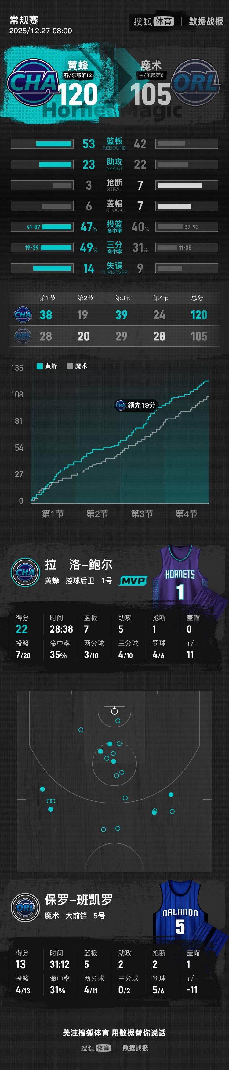 克尼普尔16分+伤退鲍尔22+7+5 黄蜂7人上双轻取魔术