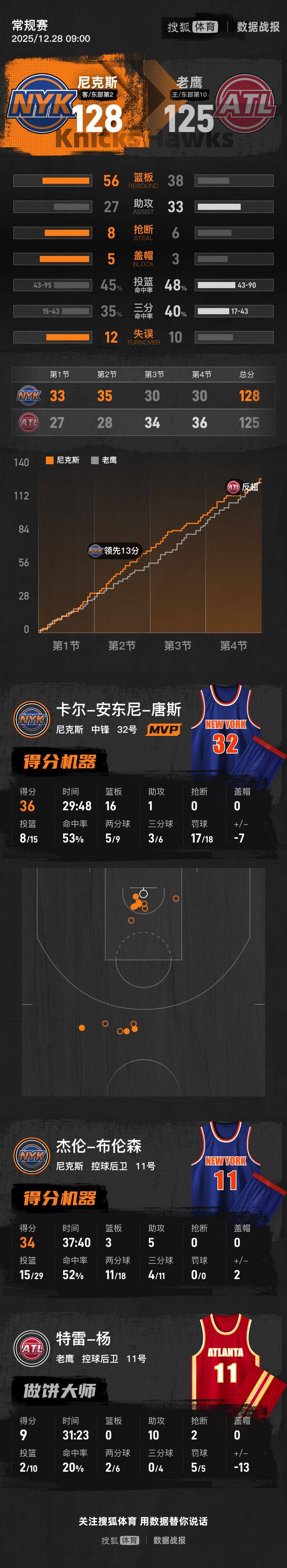 唐斯36+16布伦森34+5 奥孔古31分尼克斯送老鹰6连败