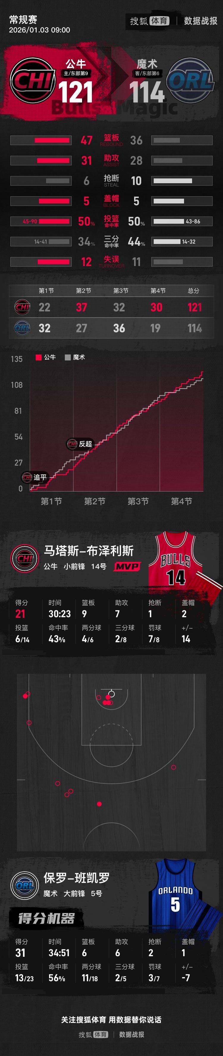 班凯罗31+6+6布泽利斯21+9+7 公牛击退魔术