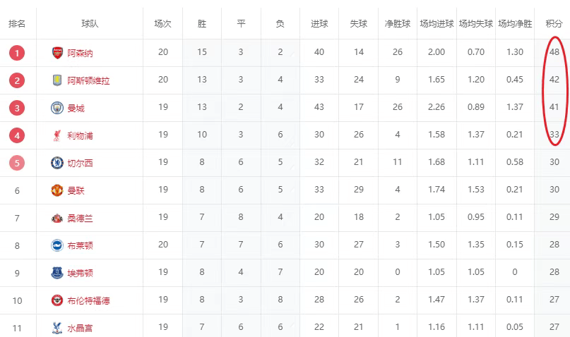 英超积分榜乱了！阿森纳6分领跑 维拉杀到第二 今夜曼城火拼切尔西英格兰足球超级联赛