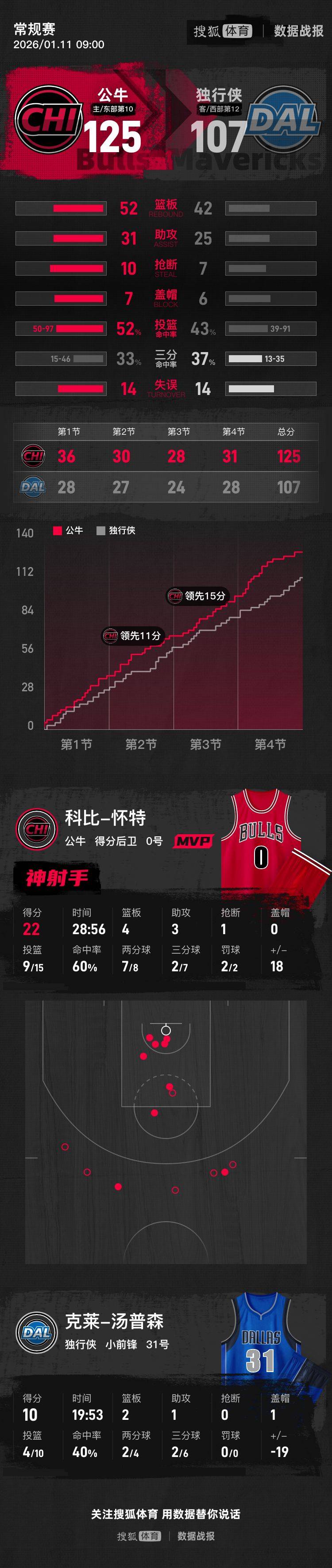 弗拉格11分怀特22分多森姆20+8 公牛胜独行侠止3连败