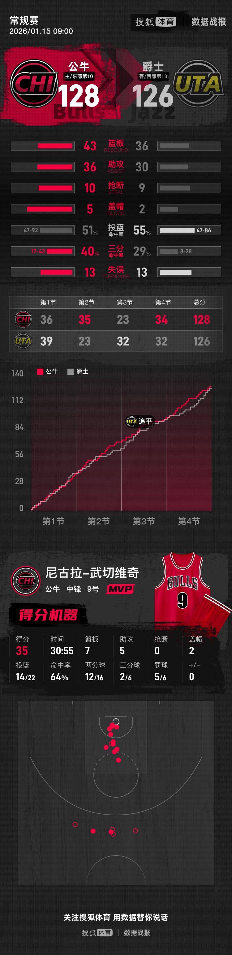 武切维奇35+7+5森萨博空砍43+5 公牛险胜爵士