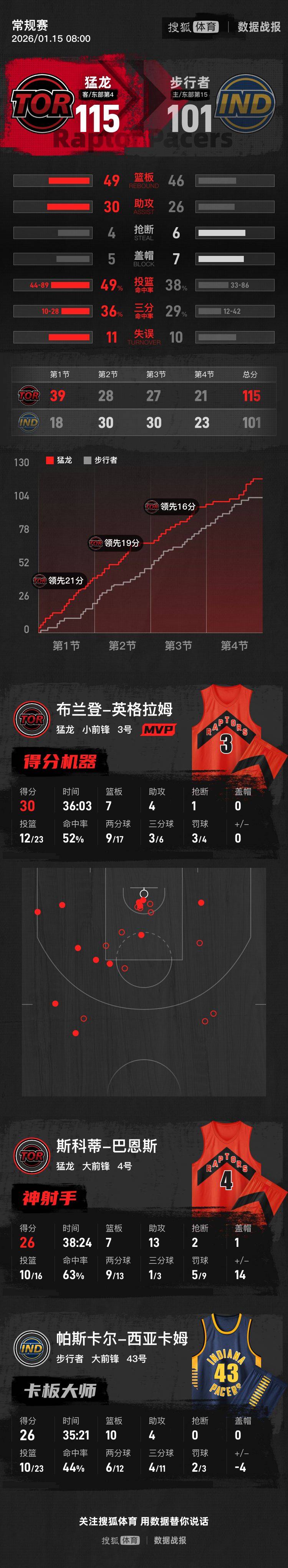 英格拉姆30+7+4西卡26+10 猛龙终结步行者三连胜