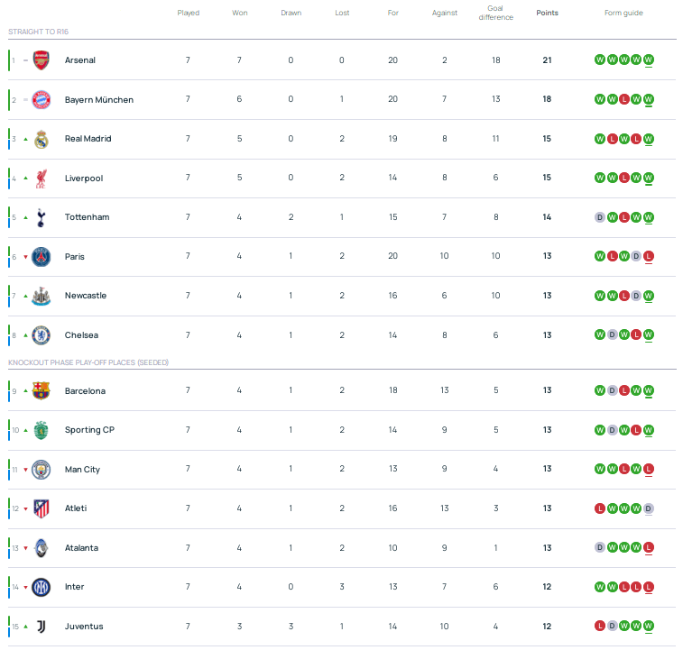 竟成英超之耻！英超联赛免费高清直播+实时赛程+积分预测（2025赛季全覆盖）6队战欧冠5胜仅曼城输球 唯一前八之外