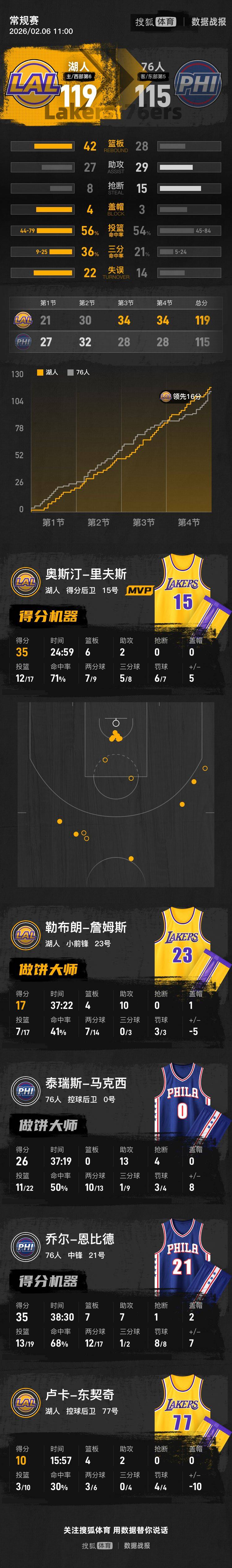 恩比德空砍35分 里弗斯35分东契奇伤退湖人胜76人