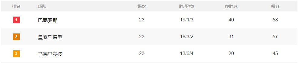 积分榜：英超维拉利物浦惨掉队 西甲皇马1分死咬巴萨