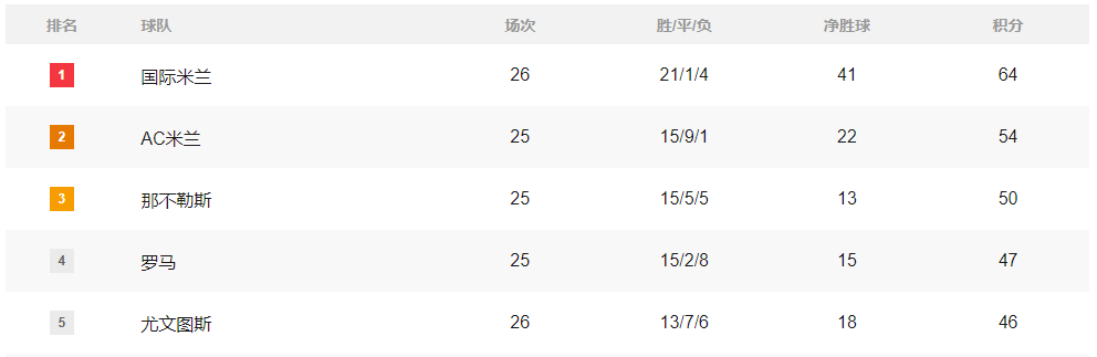 积分榜:曼城差2分巴黎返榜首 皇马不争气国米拜仁强势