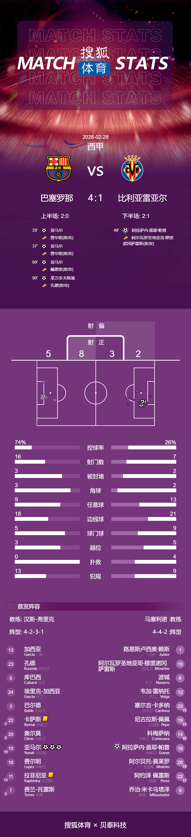 西甲-亚马尔演帽子戏法破纪录 巴萨4-1黄潜领先皇马4分