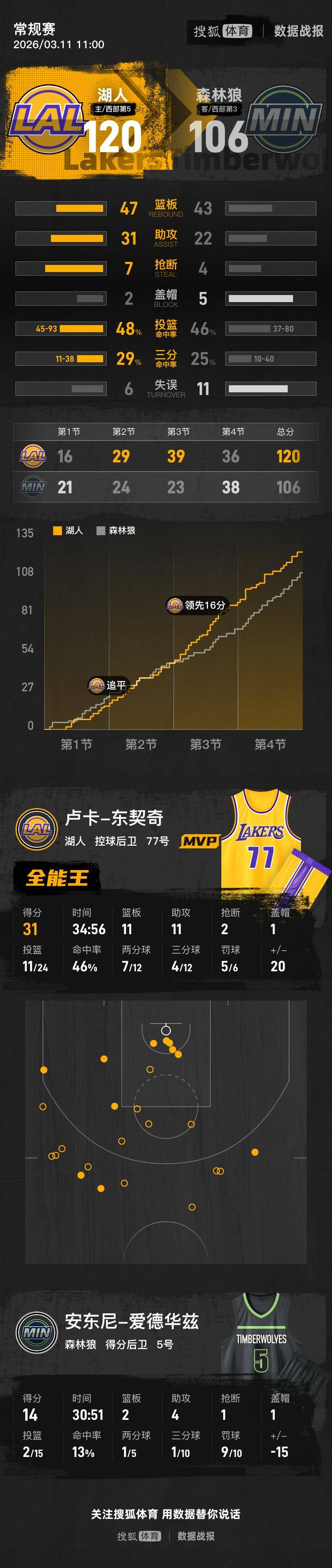 东契奇31+11+11里夫斯31+8 湖人擒森林狼迎三连胜