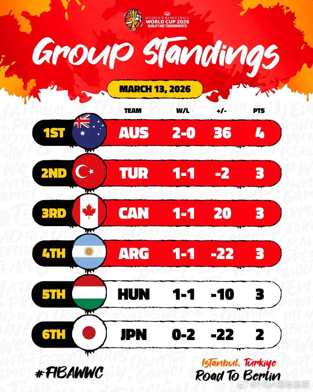 女篮世界杯资格赛积分榜：中国暂列第三 日本小组垫底