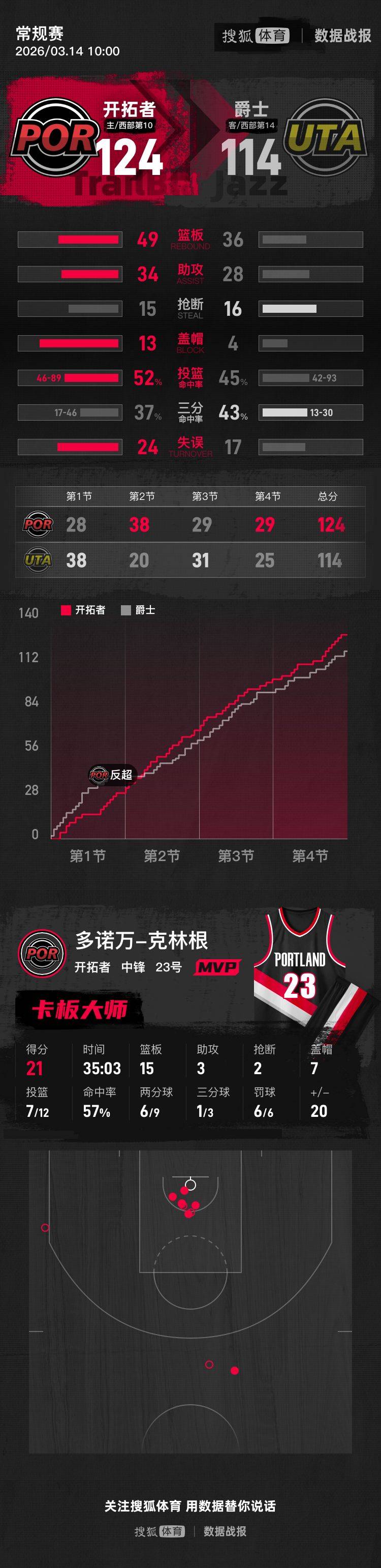 杨瀚森登场48秒克林根21+15 阿夫迪亚17分开拓者胜爵士