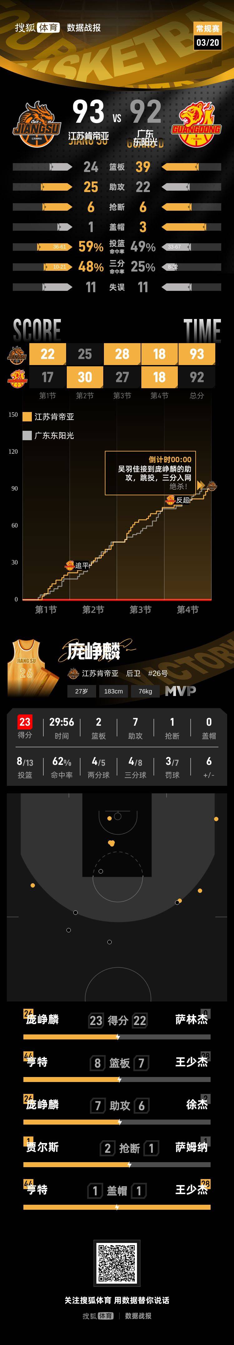 庞峥麟23分吴羽佳三分绝杀 江苏1分险胜广东