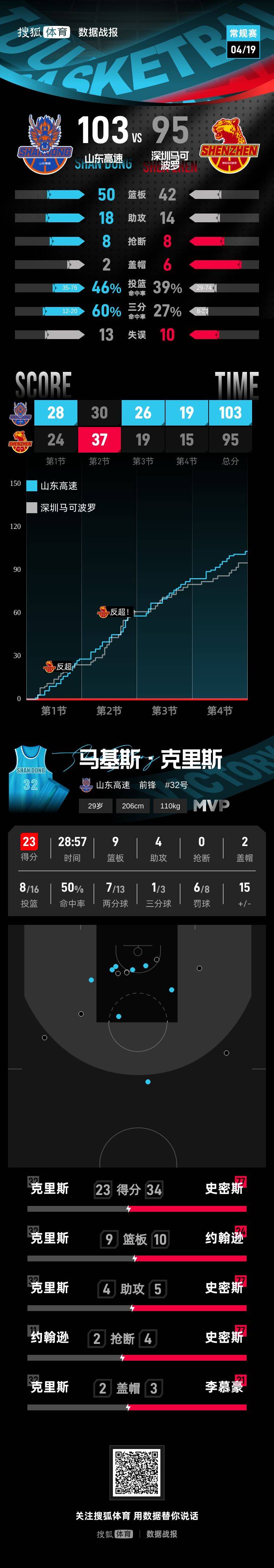 克里斯23+9珀塞尔19分 山东终结深圳15连胜