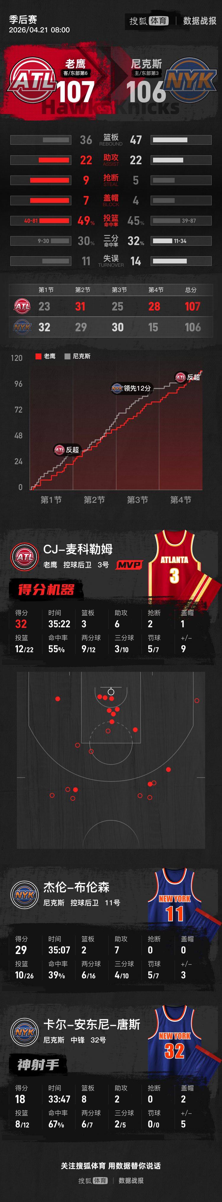 麦科勒姆32+6布伦森29+7 老鹰逆转尼克斯扳平总分1-1