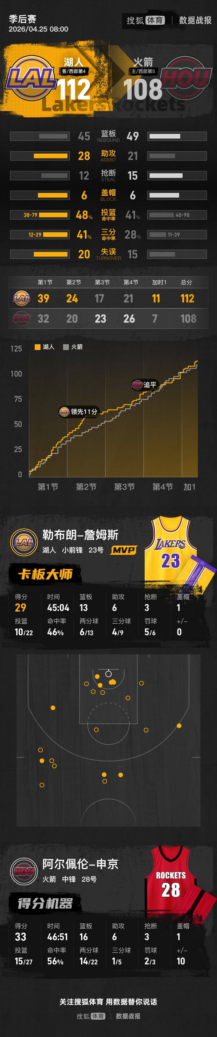 杜兰特伤缺詹姆斯29+13 斯马特21分湖人加时胜火箭夺赛点