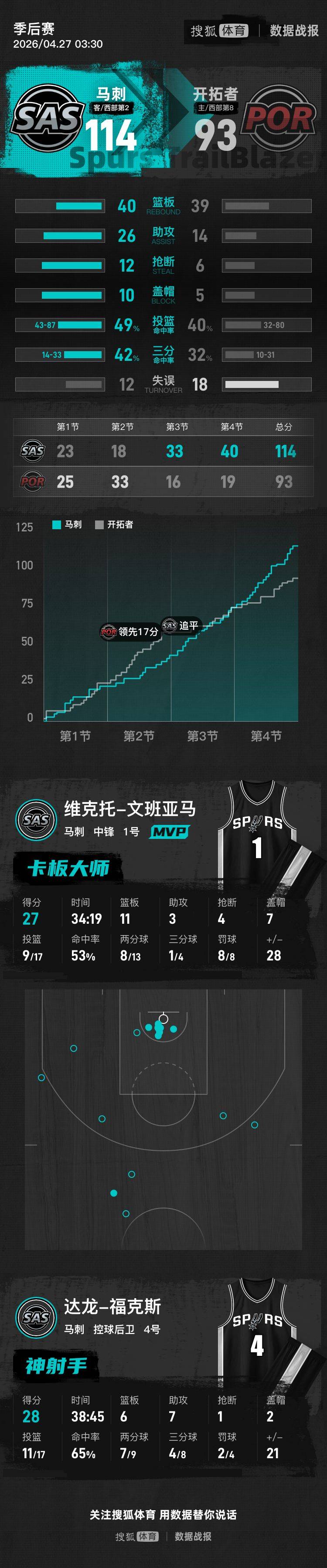 文班亚马27+11福克斯28+6+7 马刺战胜开拓者总分3-1