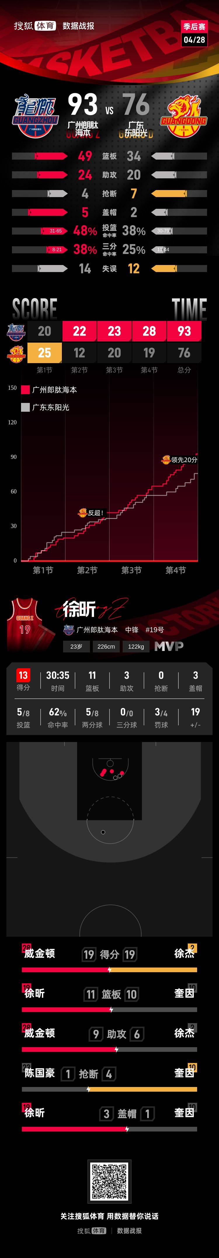 徐昕战旧主砍两双 广州客场取胜1-0广东