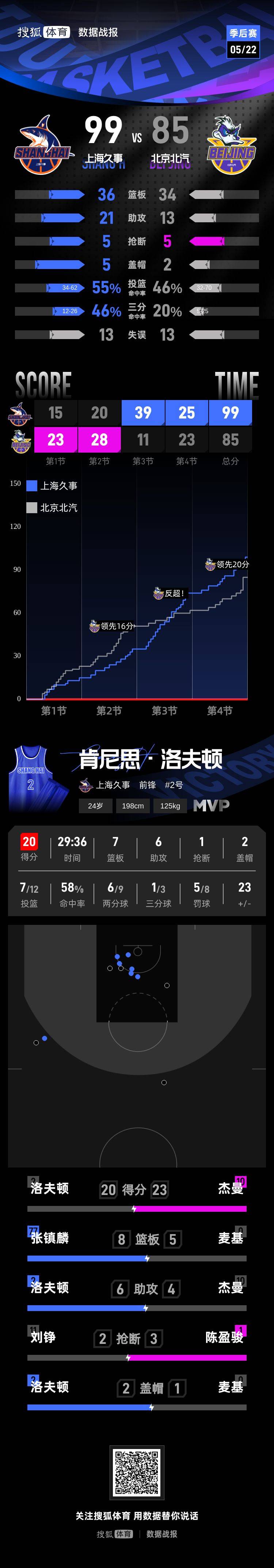 20分大逆转！上海淘汰北京时隔24年再进总决赛