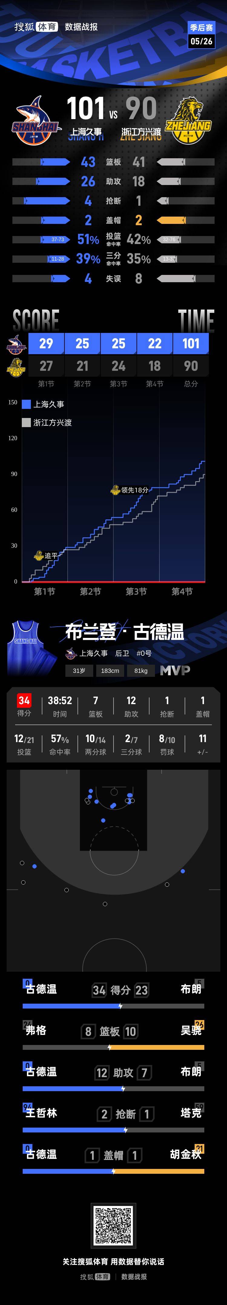 CBA总决赛G1-古德温34+7+12 上海1-0广厦