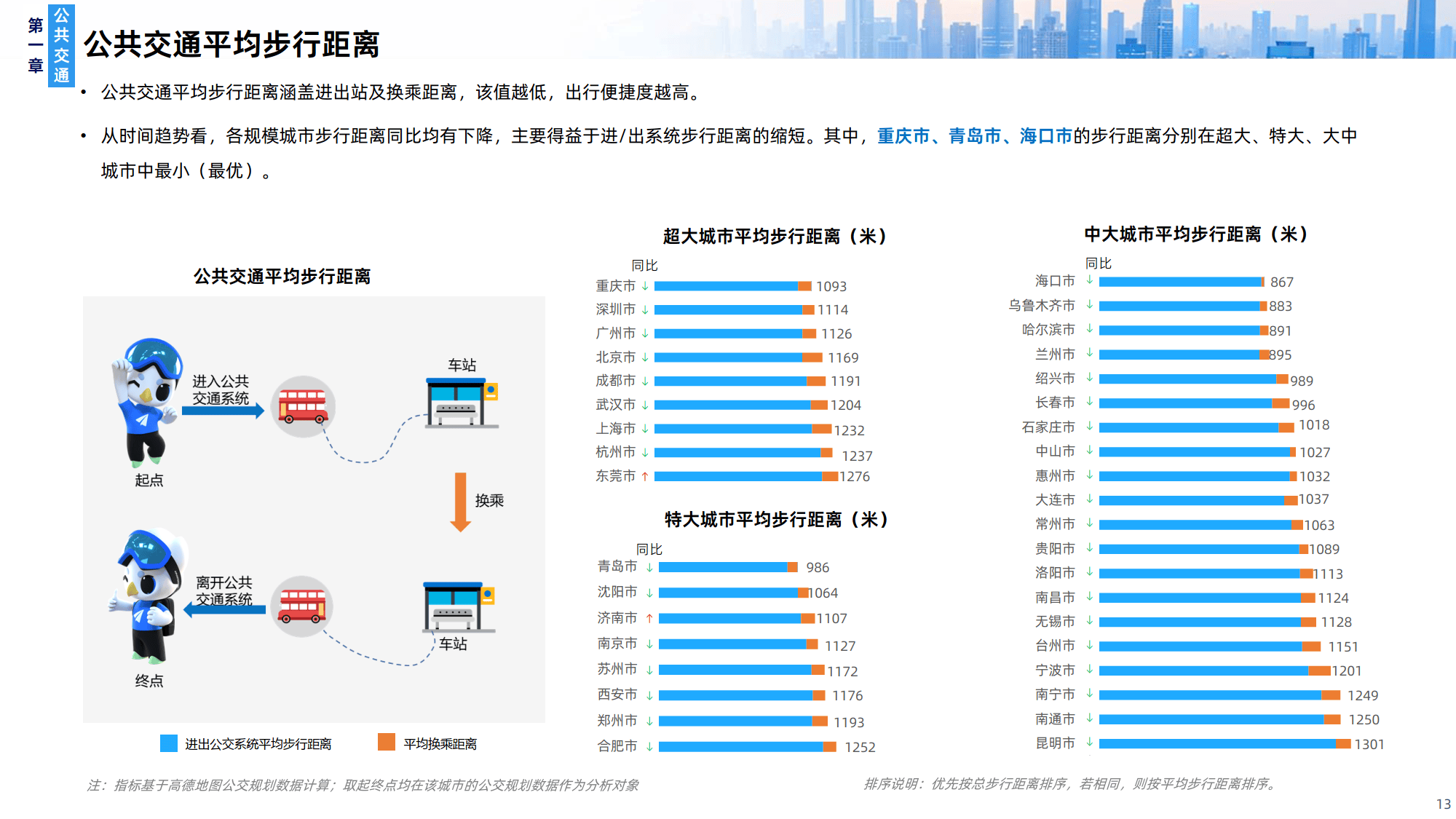 2026Q1年中国主要城市交通分析报告-高德地图_13.png