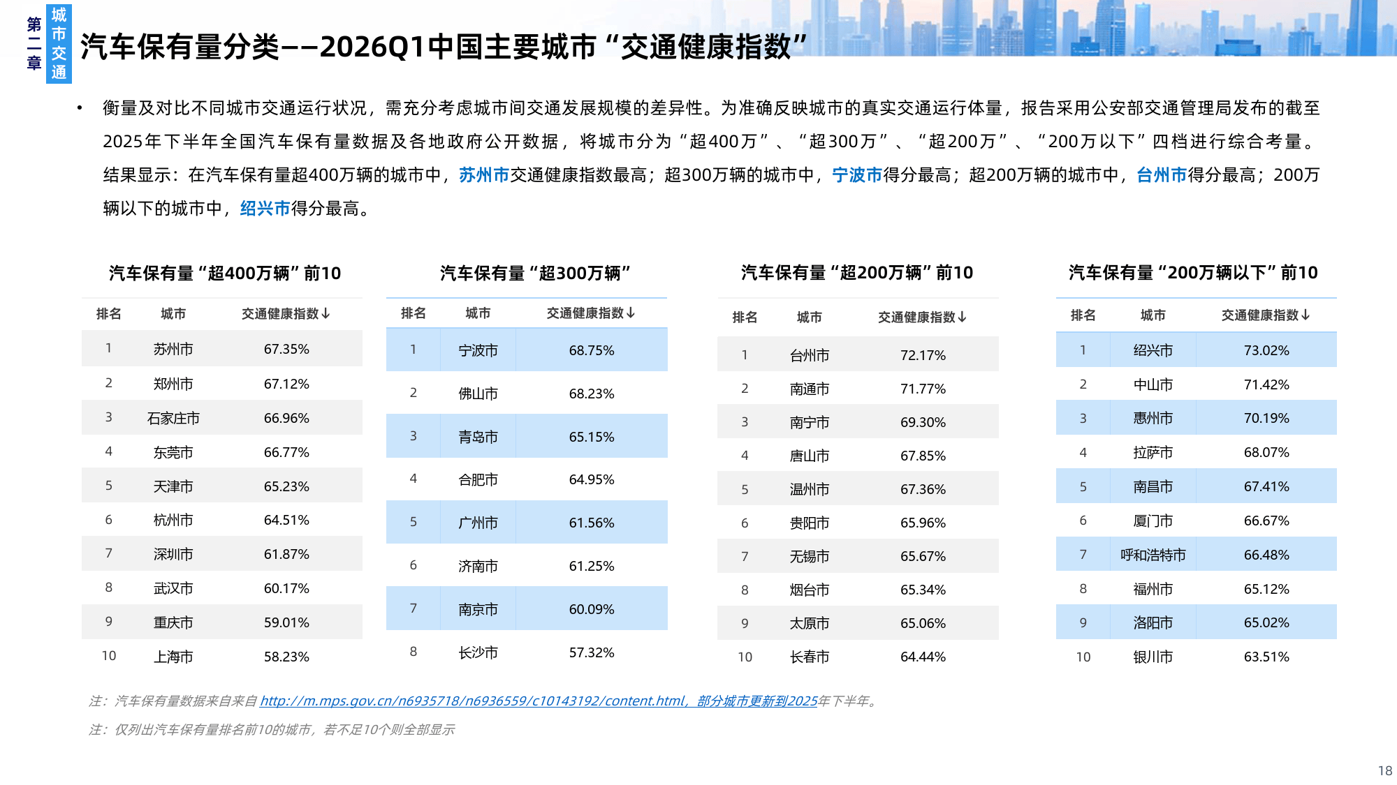 2026Q1年中国主要城市交通分析报告-高德地图_18.png