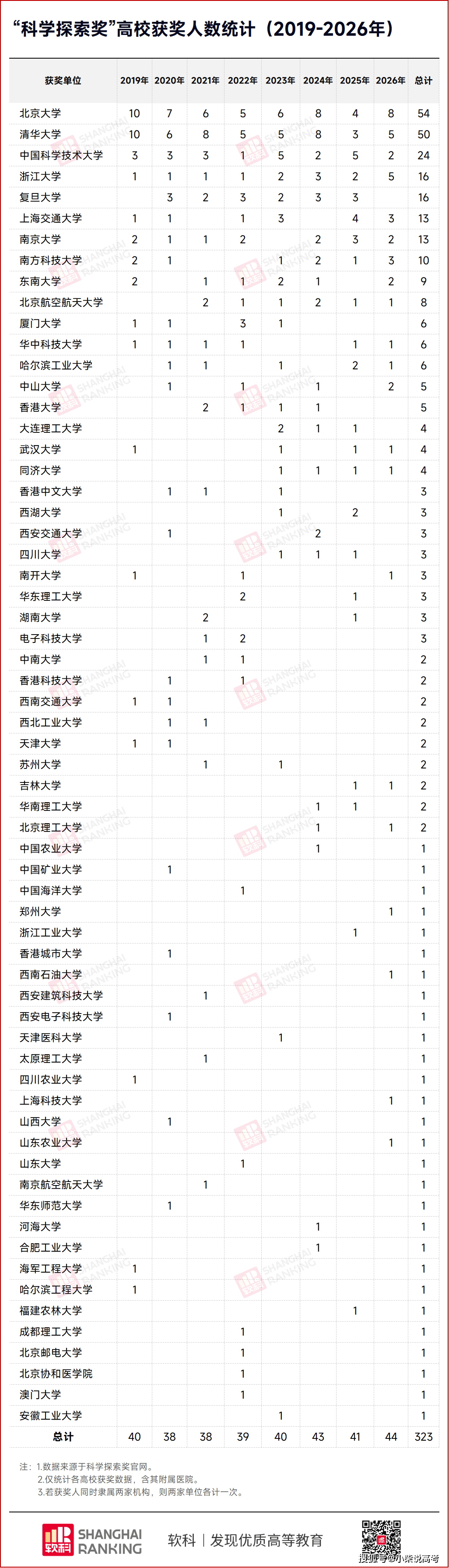 重量级科学大奖统计出炉！63所高校上榜