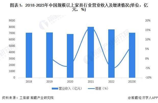 2024年中国家具行业市场规模及发展趋势前景分析 预计2028年规上企业营收将超8700亿元(图1)
