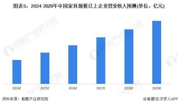 2024年中国家具行业市场规模及发展趋势前景分析 预计2028年规上企业营收将超8700亿元(图5)