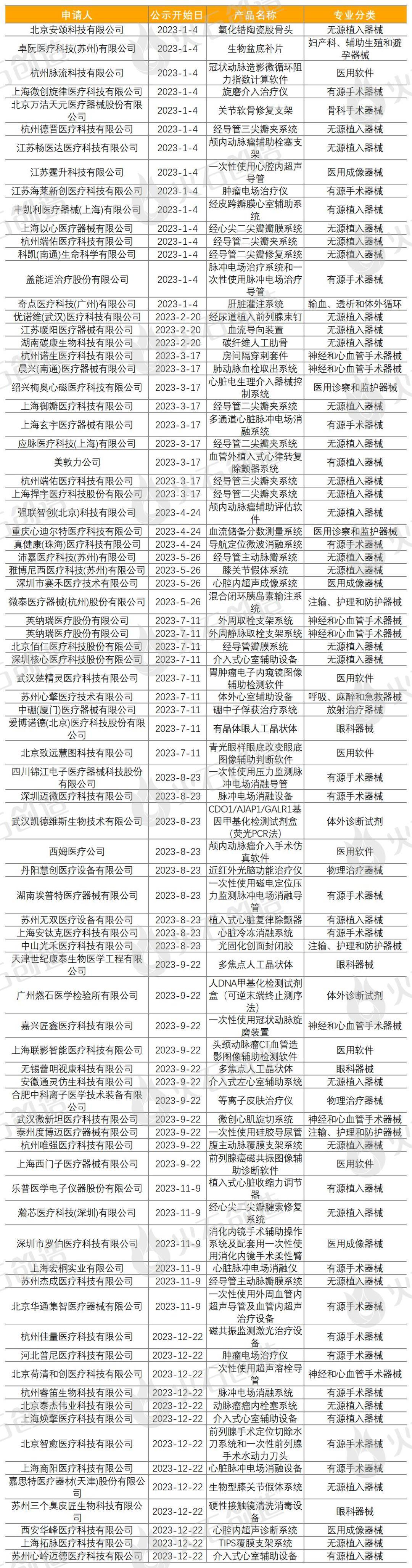 爱游戏app网址：年报：2023年全球医疗器械创新成果盘点(图3)