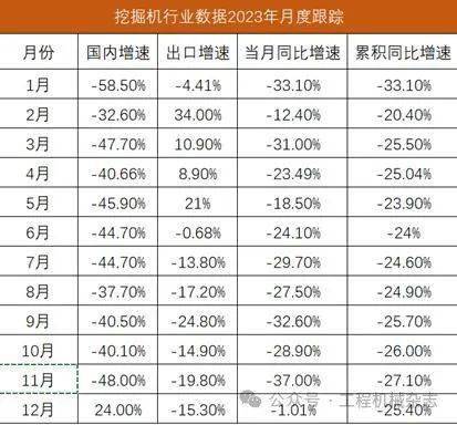 12月挖掘机国内终结连降趋势2024年复苏有待星空体育观察(图1)