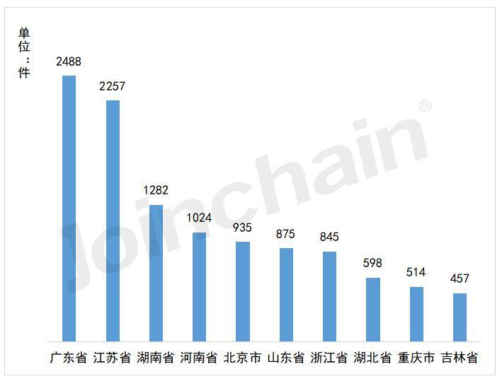 2023全国医疗器械注册by体育数据一览(图4)