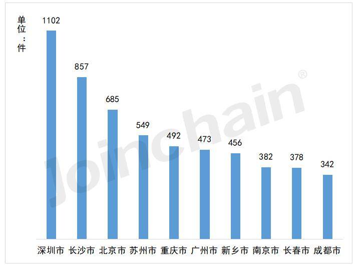 2023全国医疗器械注册by体育数据一览(图8)