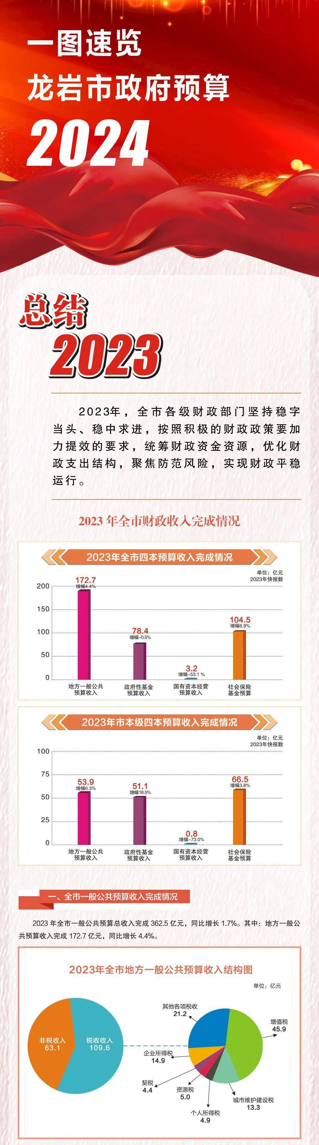 一图速览龙岩市政府预算