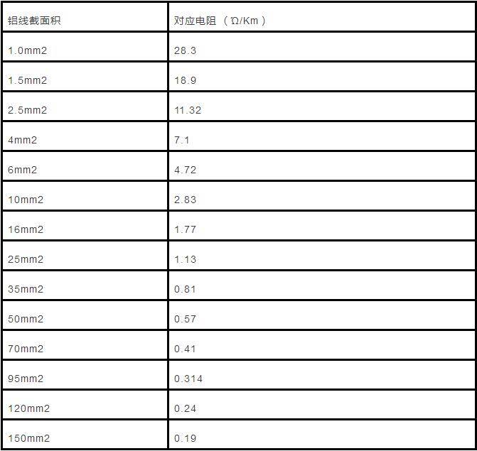 电缆直径、载流量该怎么计算？如何选型？（附超全对照表）