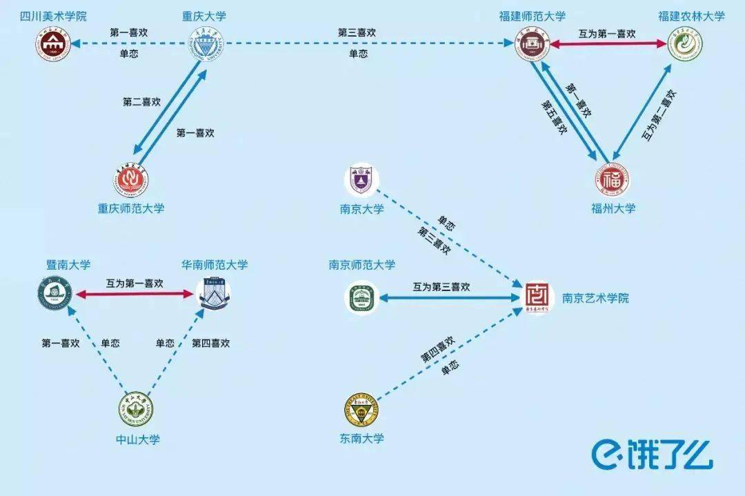 全国高校恋爱关系图谱：北大受宠爱，浙大最孤独
