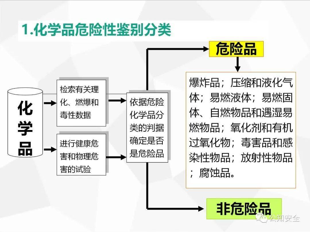 危险化学品辨识与分类