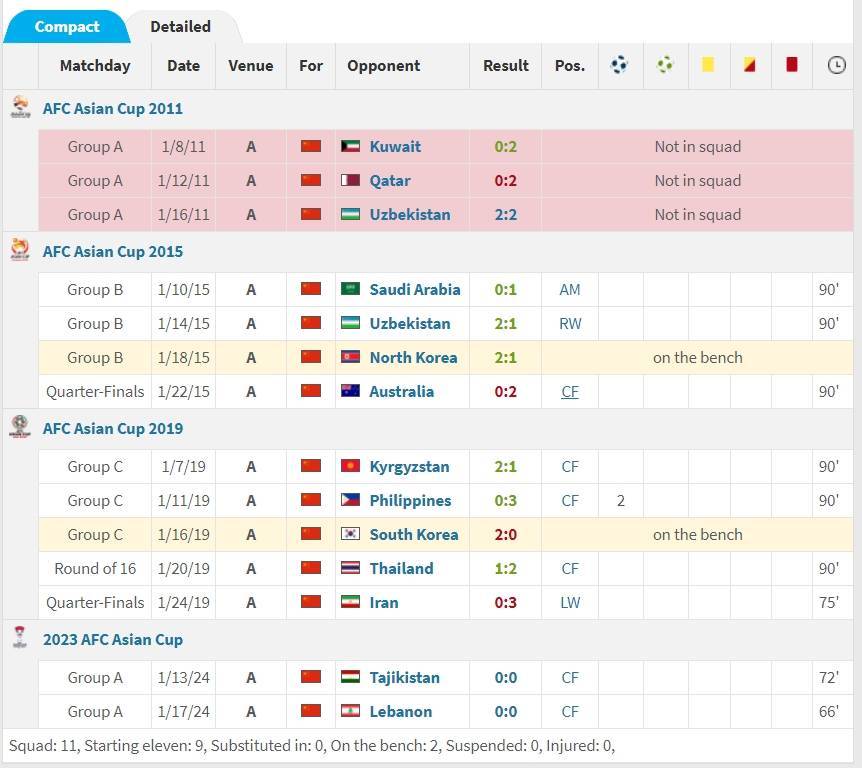 武磊本届亚洲杯首次替补！小组赛前两场他均首发共出战138分钟