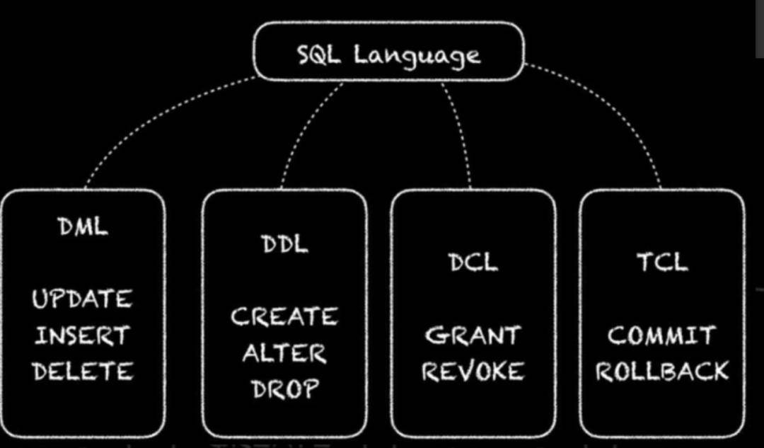 一篇文章，彻底理解数据库操作语言：DDL、DML、DCL、TCL