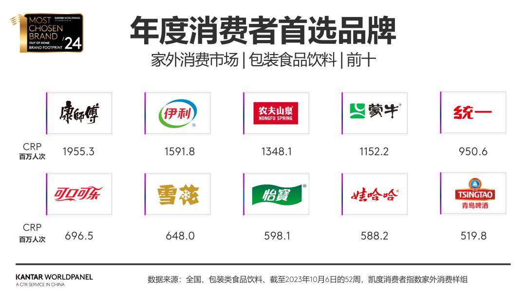 315消费者权益日:食品市场中的十佳热门品牌