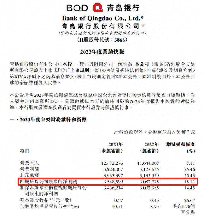 青岛银行2023年度负债总额5680.4亿元，同比增长15.2%